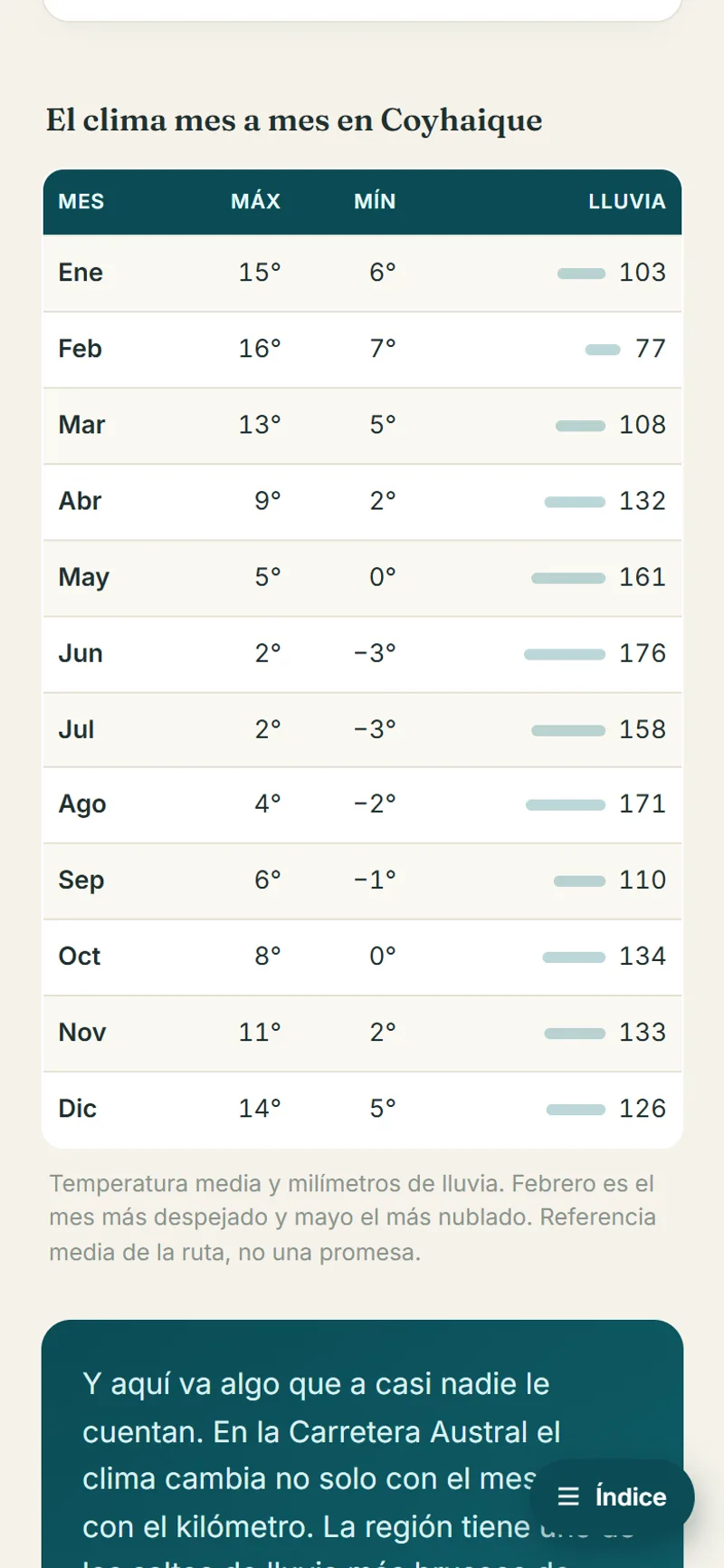 Tabla de clima mes a mes de la guía